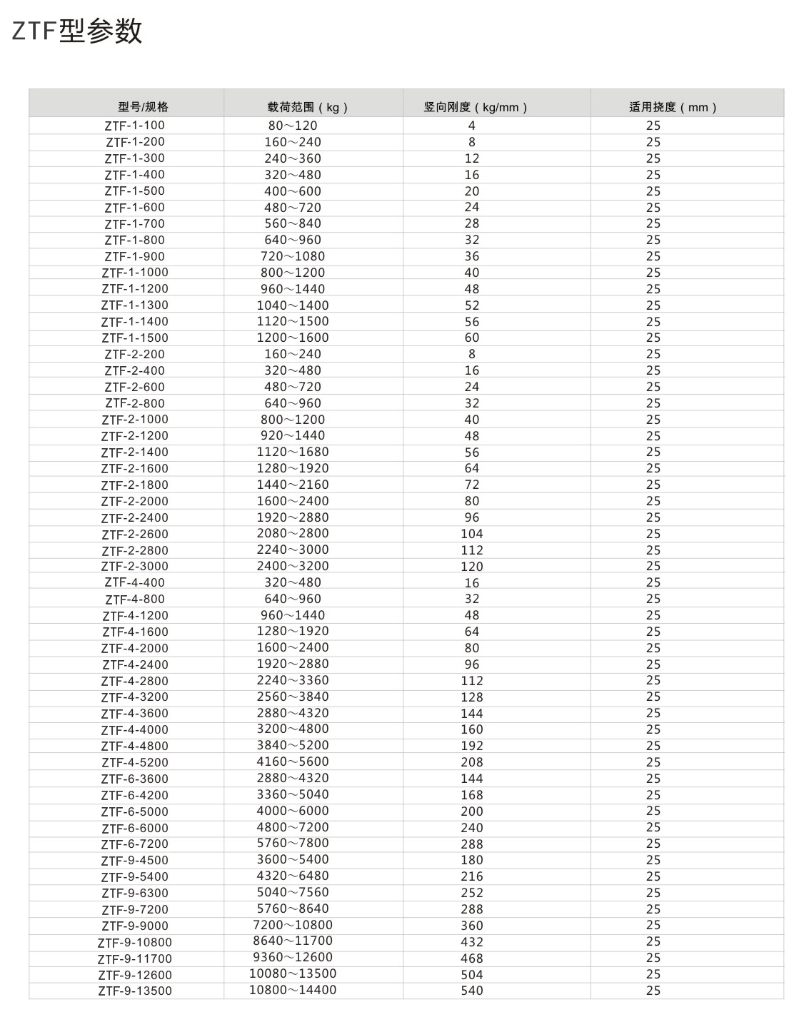 ZTF<a href='http://www.cjcm.net.cn' target='_blank'><u>彈簧減震器</u></a>參數(shù)圖2