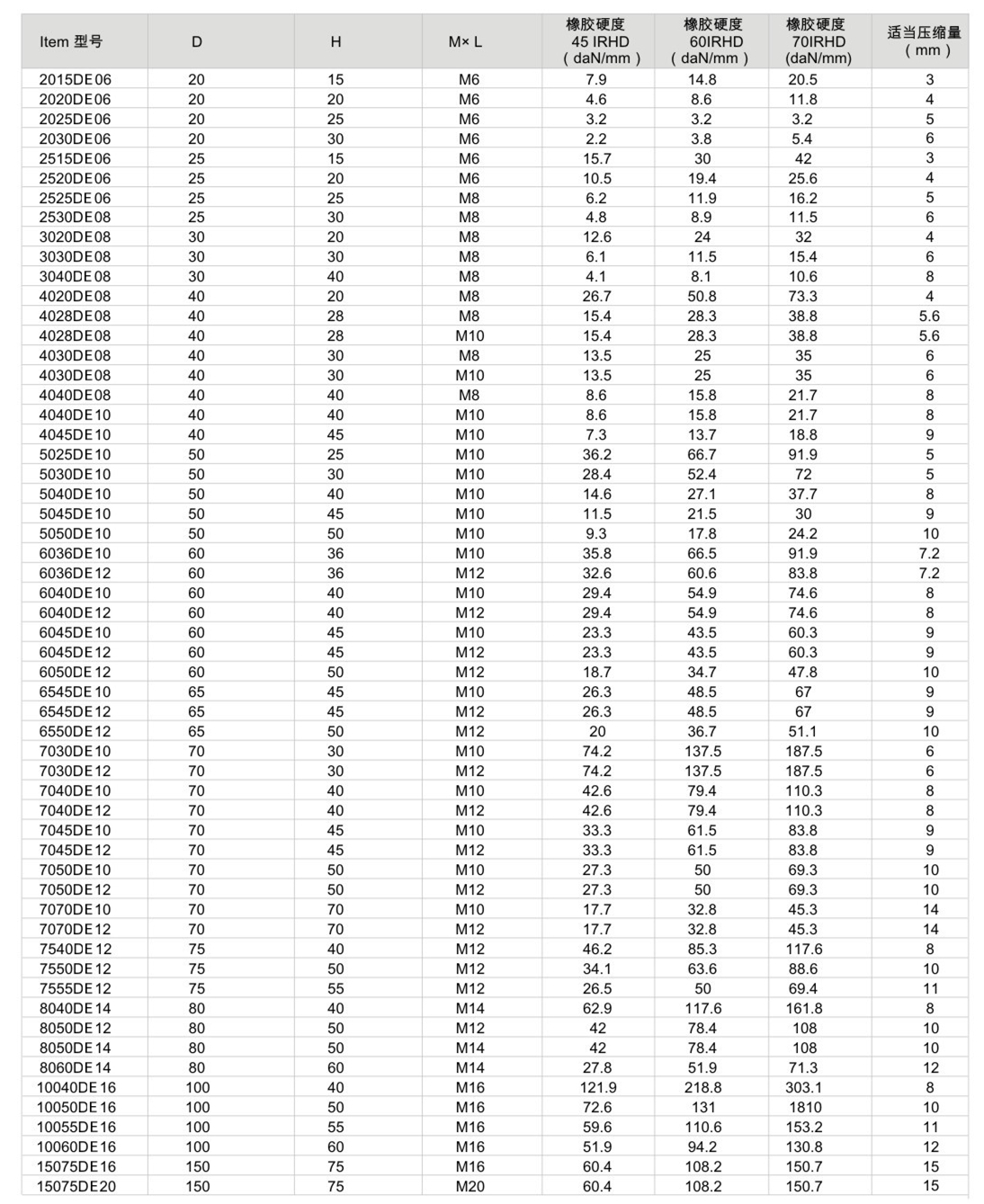 JNDE型<a href='http://www.cjcm.net.cn' target='_blank'><u>橡膠減震器</u></a>參數(shù)圖